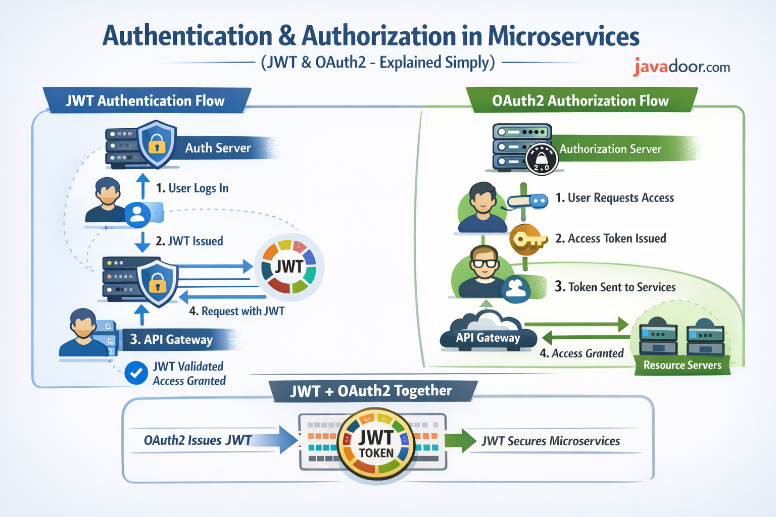 How does Authentication & Authorization work in Microservices (JWT & OAuth2)?