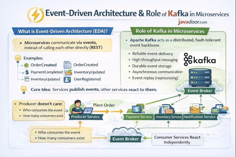 What is Event-Driven Architecture and what is the role of Kafka in Microservices? generate a image with my logo javadoor.com